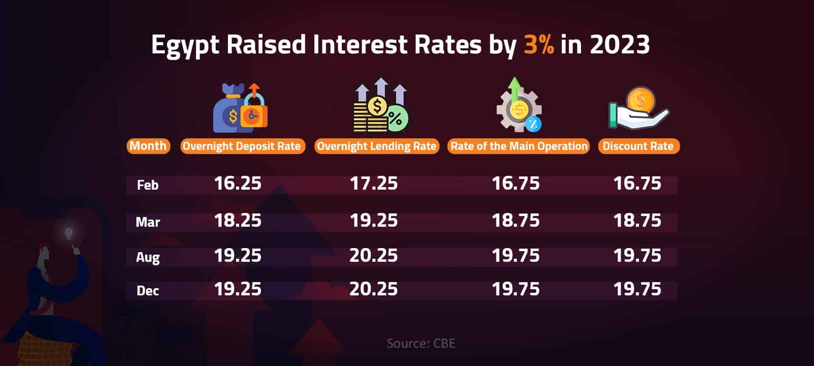 Egypt Raised Interest Rates by 3% in 2023  